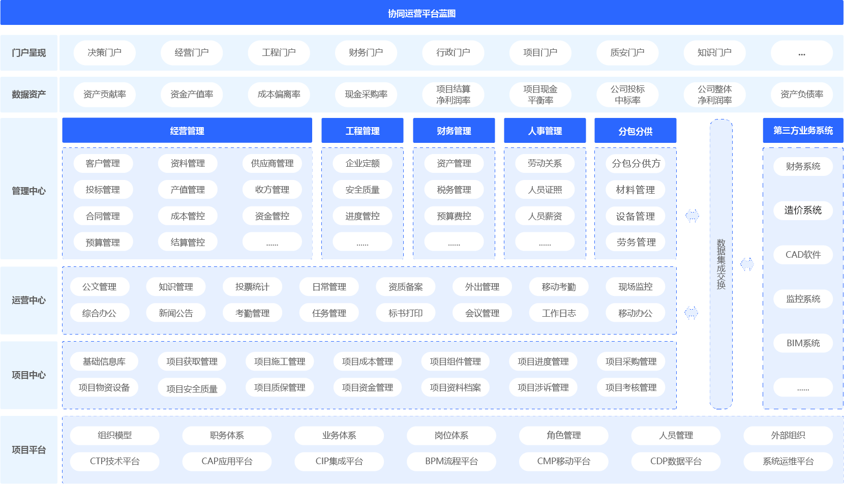 建筑行业协同管理（协同oa）平台架构图