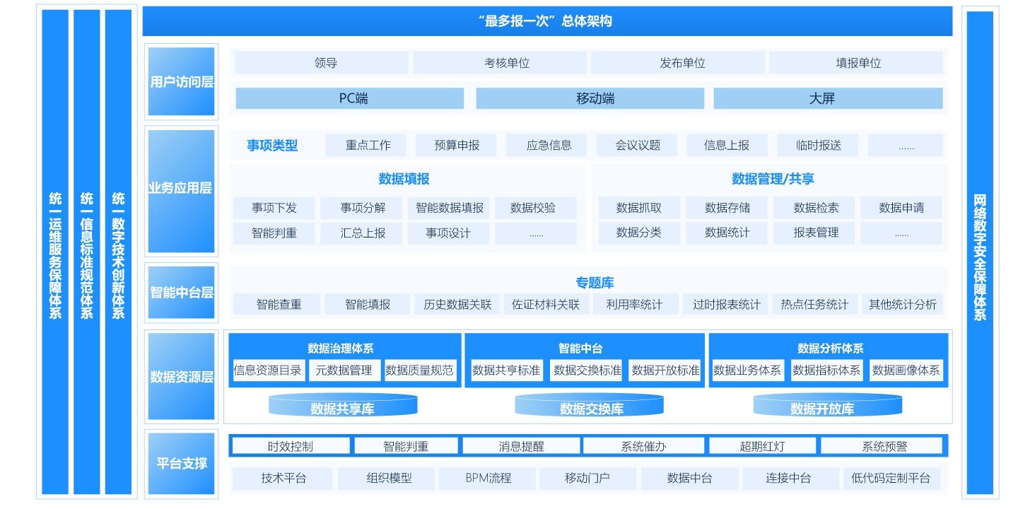 机关内部“最多报一次”