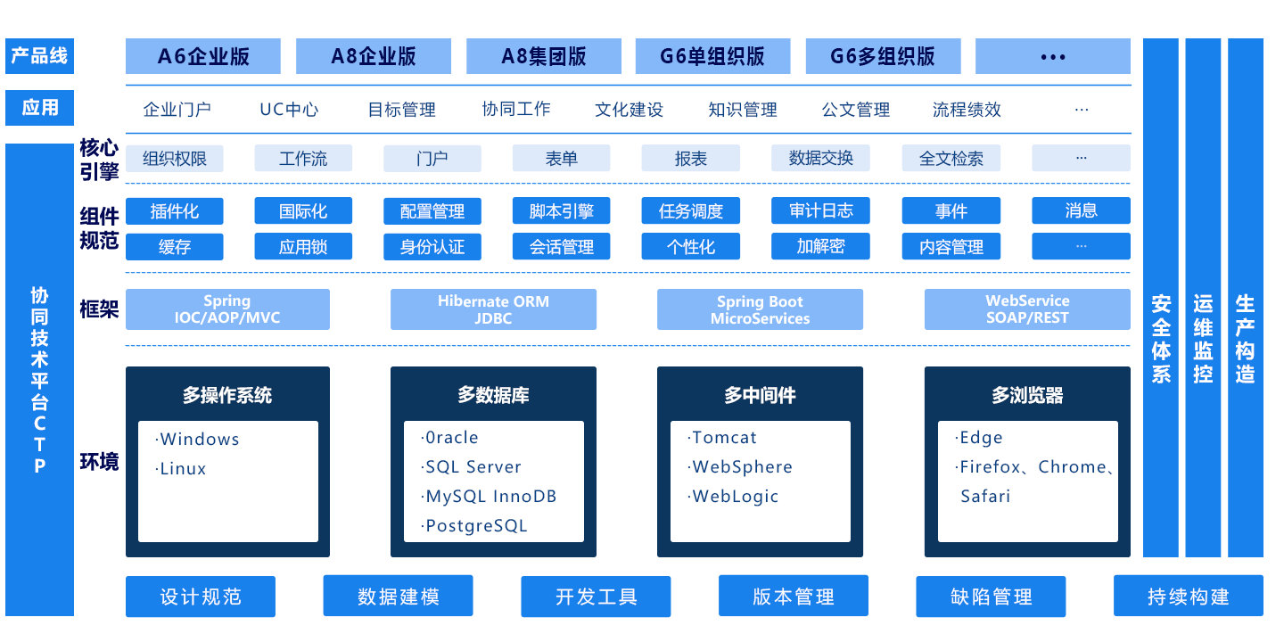 技术平台（CTP）