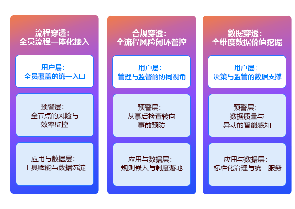 流程、合规与数据穿透