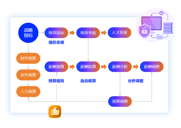 薪酬绩效联动